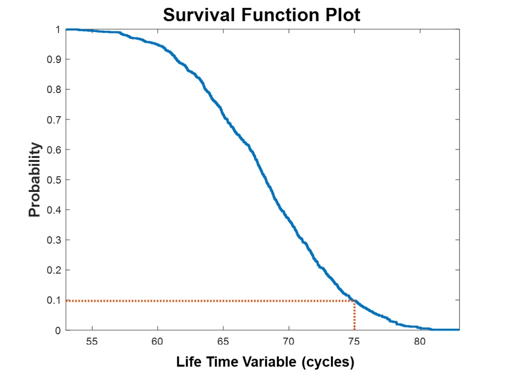 图1. 生存函数图。在运行75个周期后，电池能够继续运行的概率为0.1或10%。