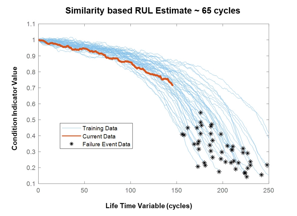图2. 基于运行至故障的数据的退化曲线（蓝色）。最接近的蓝色曲线的星标（或端点）分布指出RUL为65个周期。