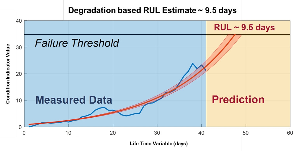 图3. 高速轴承的退化模型。基于轴承的当前状态数据（蓝色）和与此数据拟合的指数退化模型（红色），该轴承预计的RUL为9.5天。